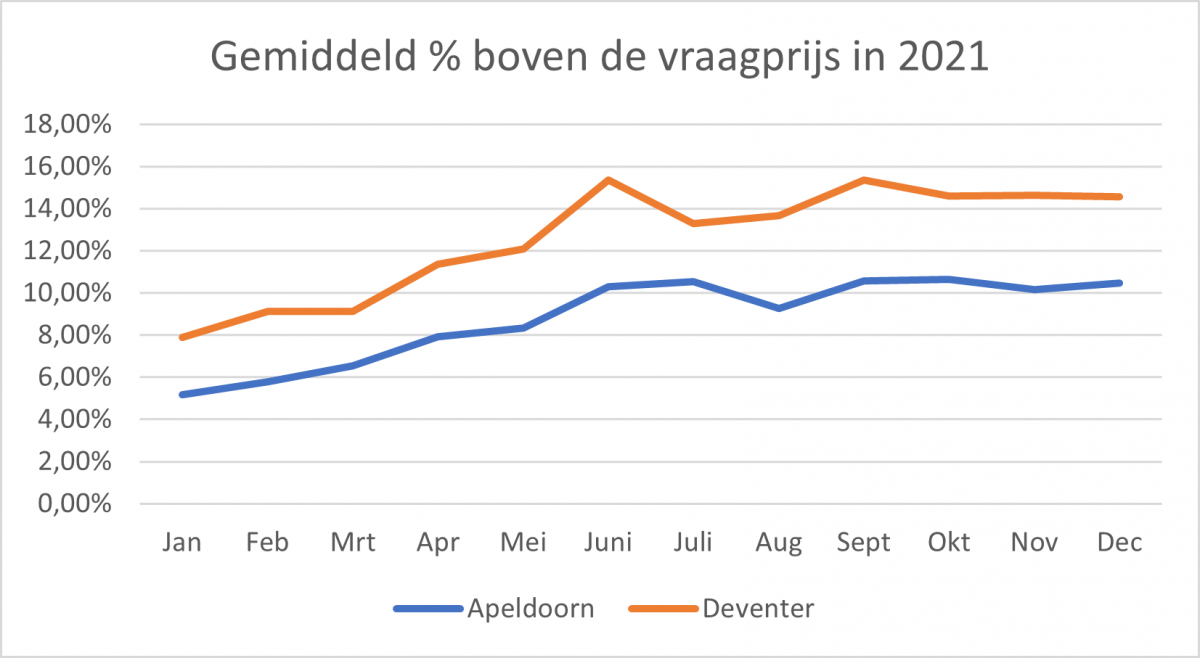 Hoeveel overbieden op een woning Guidan Aankoopmakelaar